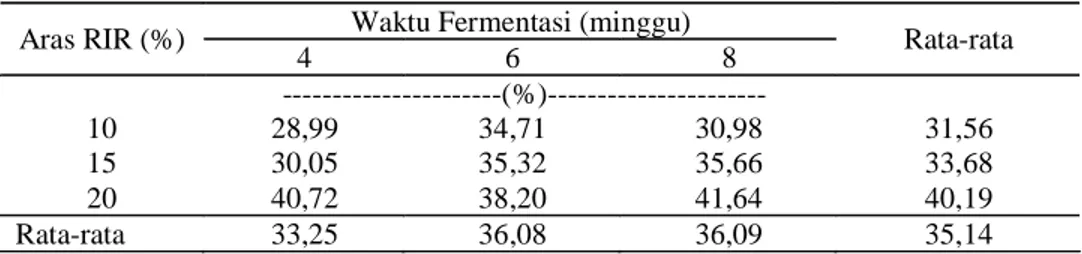 Tabel 3. Kecernaan Bahan Kering Jerami Padi secara In Vitro dengan Aras RIR   dan Waktu Fermentasi yang Berbeda 