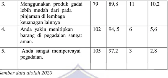 Tabel  4.4  tanggapan  responden  terhadap  variabel  memilih  produk  gadai  rahn  (Y) 