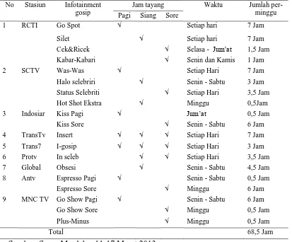 Tabel 1. Daftar Acara Infotainment Gossip di Televisi 