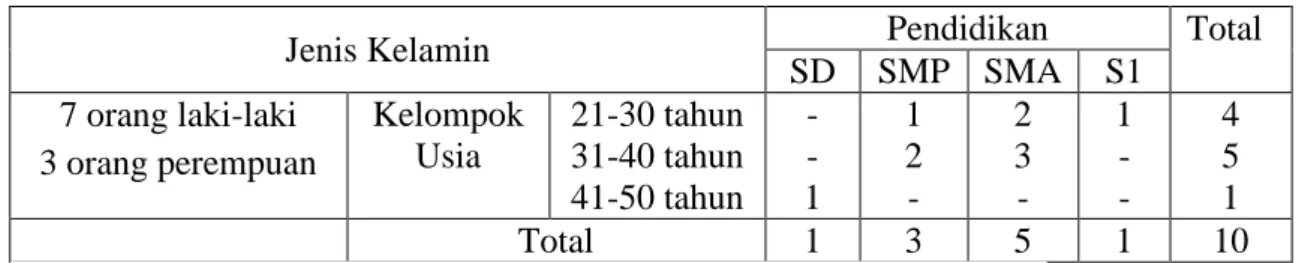 Tabel  4.5  Data  Responden  Berdasarkan  Jenis  Kelamin,  Usia  dan  Tingkat  Pendidikan 