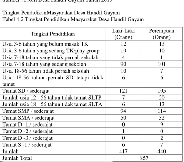 Tabel 4.2 Tingkat Pendidikan Masyarakat Desa Handil Gayam  Tingkat Pendidikan  Laki-Laki 