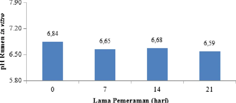 Gambar 1. Rataan Nilai pH Rumen in vitro pakan komplit dengan lama pemeraman yang berbeda  Hasil  analisis  sidik  ragam  menunjukkan,  lama  pemeraman  pakan  komplit  menggunakan  inokulum  SBP  tidak  berpengaruh  nyata  (P&gt;0,05)  terhadap  nilai  pH