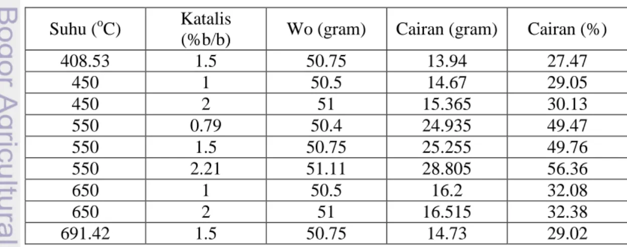 Tabel 12. Cairan hasil pirolisis tongkol jagung  Suhu ( o C)  Katalis 