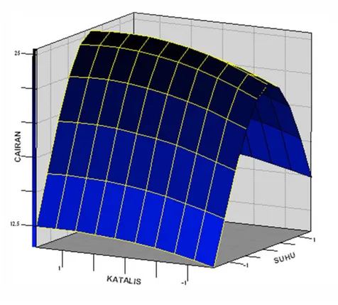 Gambar 12. Citraan tiga dimensi surface plot cairan hasil proses pirolisis 