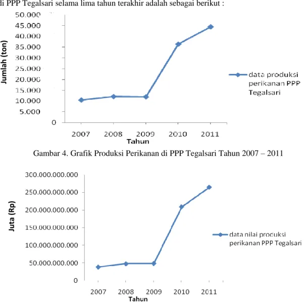Tabel 2. Data Produksi Perikanan di PPP Tegalsari Tahun 2007 - 2011 