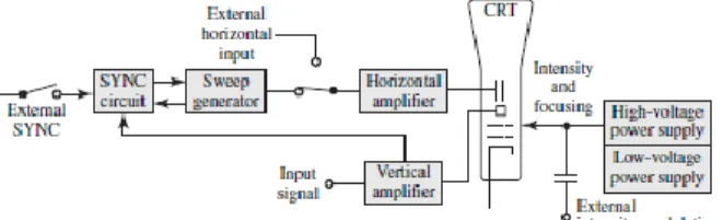 Gambar 2.6 Block Diagram skematik dari Osiloskop   Sumber: Experimental Methods for Engineers Hal