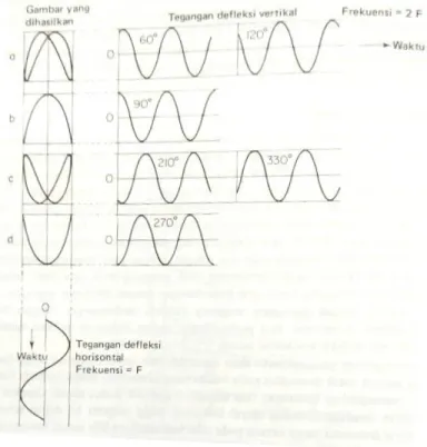 Gambar 2.10 Gambar-gambar Lissajous untuk berbagai hubungan fasa antara tegangan  defleksi vertikal dan horisontal