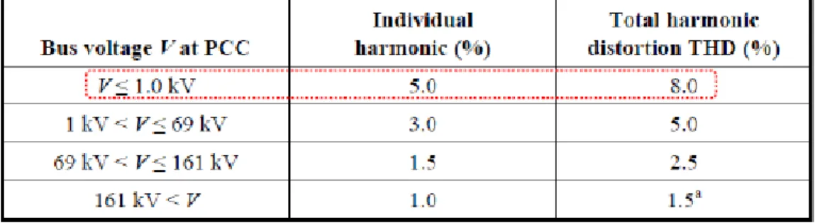 Tabel 2.1 Voltage Distortion Limits  Sumber : IEEE 519-2014 