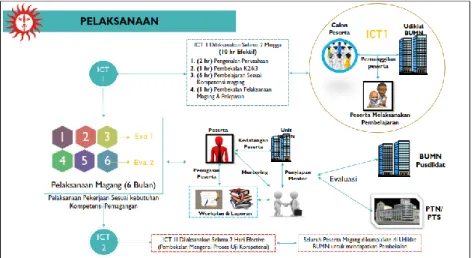 Gambar 6.a. Pelaksanaan Program Magang 