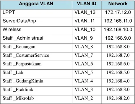 Tabel 3.1 Daftar VLAN 