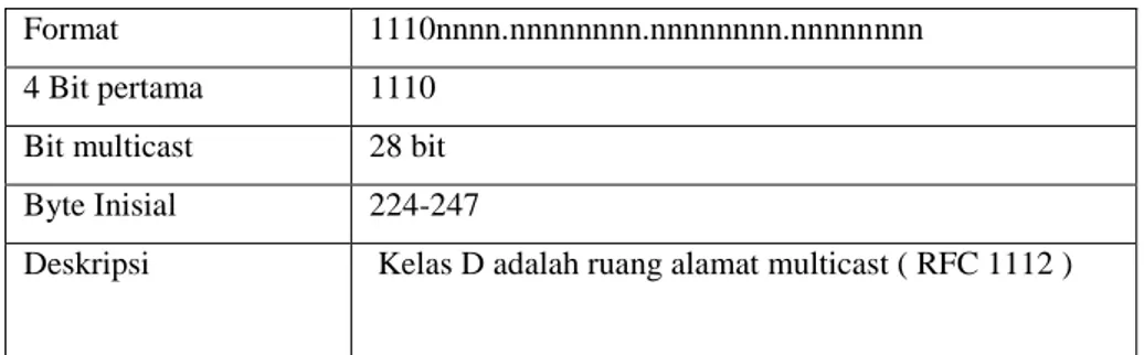 Tabel 2.4 Tabel karakteristik IP Address kelas D 