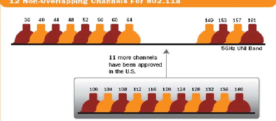 Gambar 2.5 : Gambar 12 Channel Non Overlapping pada IEEE 802.11a 