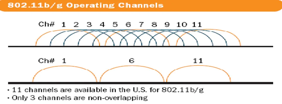 Gambar 2.6 : Gambar 3 Channel Non Overlapping pada IEEE 802.11b 
