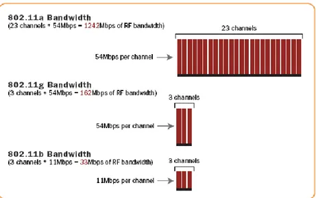 Gambar 2.7 : Gambar Kapasitas Bandwidth pada setiap standar IEEE 802.11g 