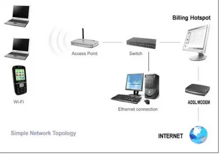 Gambar 2.1 : Gambar jaringan rangkaian Hotspot 