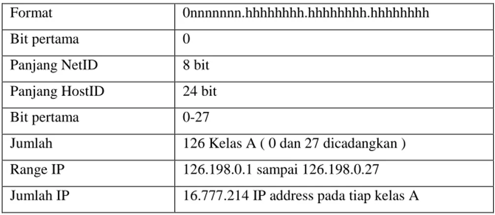Tabel 2.1 Tabel Karakteristik IP Address kelas A. 
