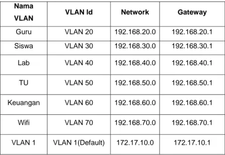 Tabel 3.1 Pembagian VLAN  Nama 