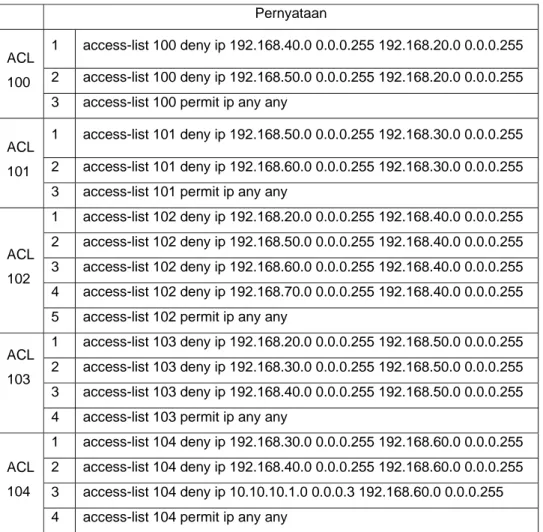 Tabel 4.3 Access Control List Koneksi Antar VLAN 