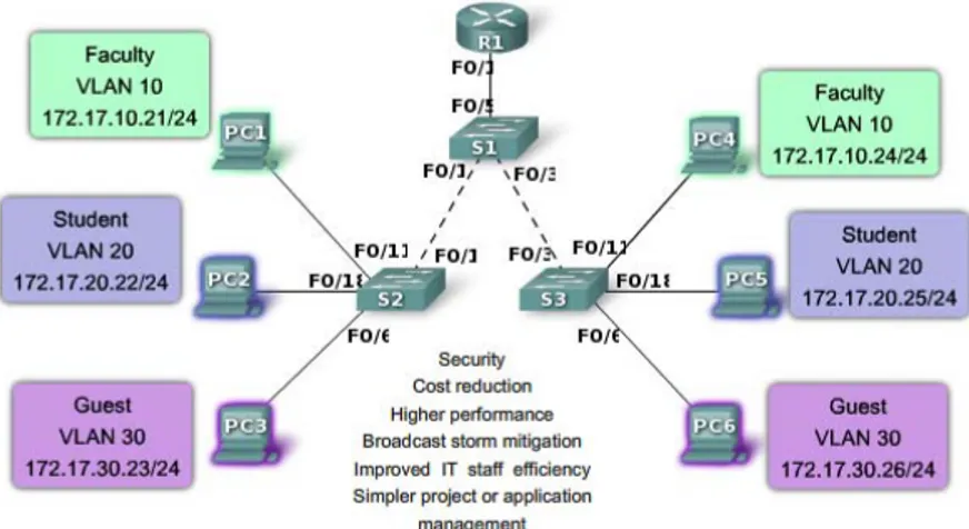 Gambar 2.5 Keuntungan Penggunaan VLAN  2.2.1 .Keuntungan Penggunaan VLAN 