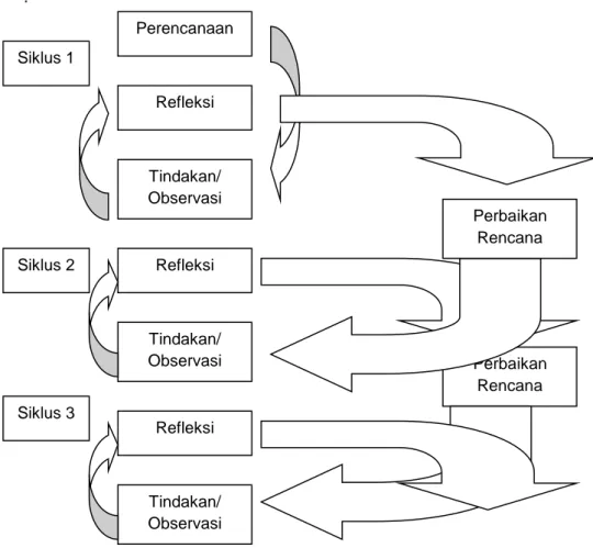 Gambar 1. Bagan Rancangan Pelaksanaan  PTK Model  Spiral                                       (Suharsimi Arikunto,2006:74) 