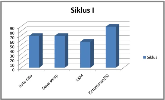 Gambar 2. Diagram batang tentang hasil belajar dalam Siklus I  3.  Hasil Penelitian Siklus II 