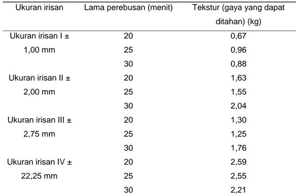 Tabel 3. Tekstur kimpul siap tanak berkalsium (kg)  