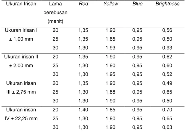 Tabel  4. Pengujian warna kimpul siap tanak berkalsium  Ukuran Irisan  Lama 