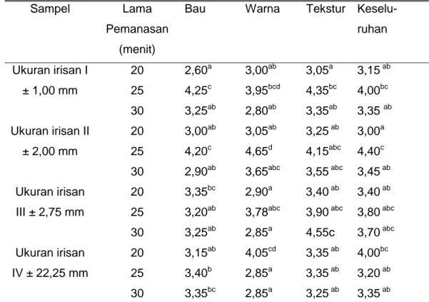 Tabel 5. Tingkat kesukaan beras kimpul siap tanak berkalsium 