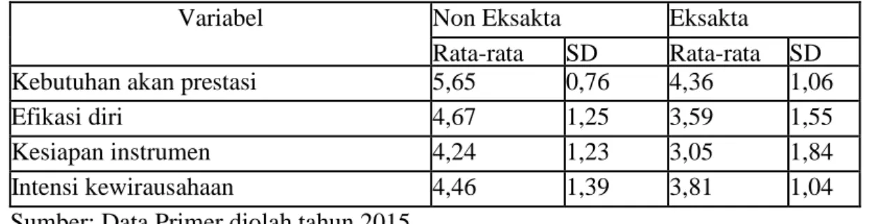 Tabel 4. Rata-rata dan Standar Deviasi Masing-masing Variabel 