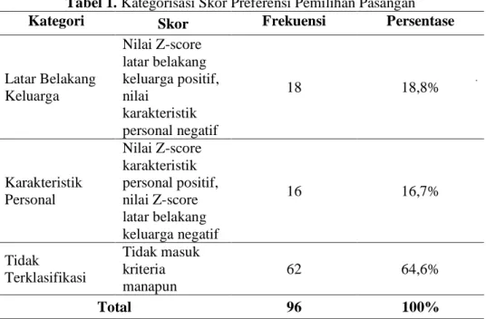 Tabel 1. Kategorisasi Skor Preferensi Pemilihan Pasangan 