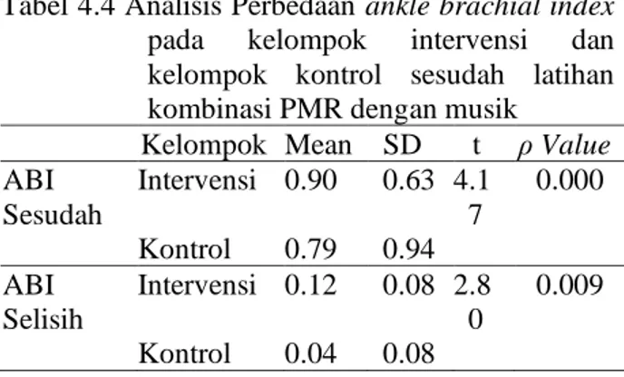 Tabel  3    Analisis  ABI  sebelum  dan  dan  sesudah  pemberian kombinasi progressive muscle  relaxation dengan musik pada kelompok  intervensi  dan  kelompok  kontrol  di  RSI  Jemursari Surabaya   Mean  SD  t  Ρ  Value  Intervensi  Sebelum  0.78  0.12  