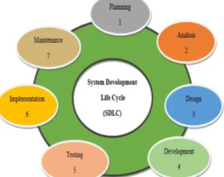 Gambar 1.  Sistem Development Life Sycle 