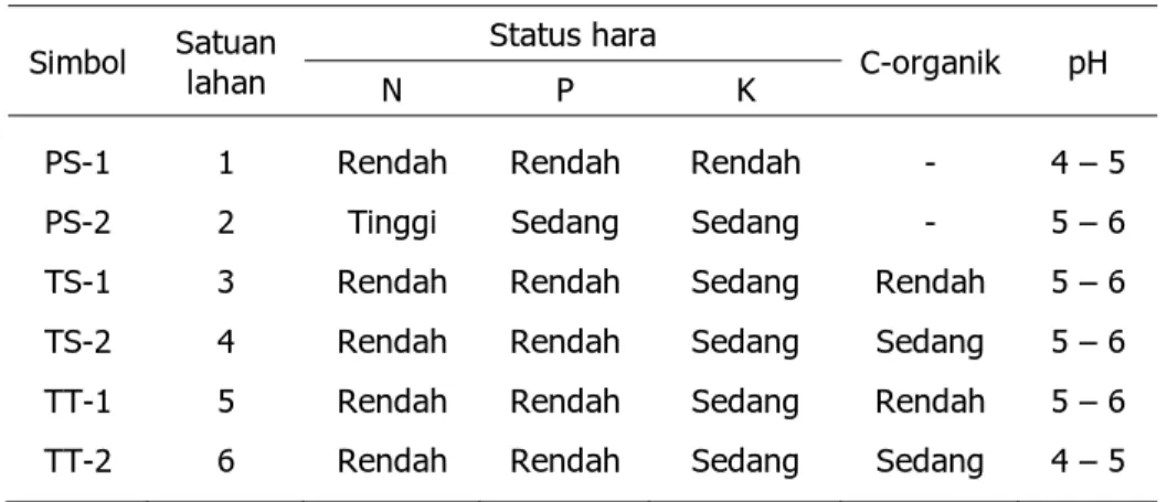 Tabel 2.  Status hara tanah lapisan atas (0-20 cm) di Desa  Karangan 