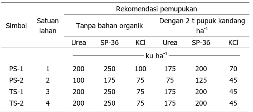 Tabel 4.  Rekomendasi pemupukan jagung hibrida 