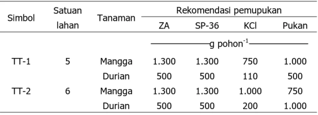 Tabel 7.  Rekomendasi pemupukan mangga dan durian  Simbol  Satuan 