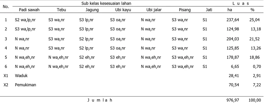 Tabel 2.  Subkelas kesesuaian lahan beberapa komoditas di Desa Mojorejo 