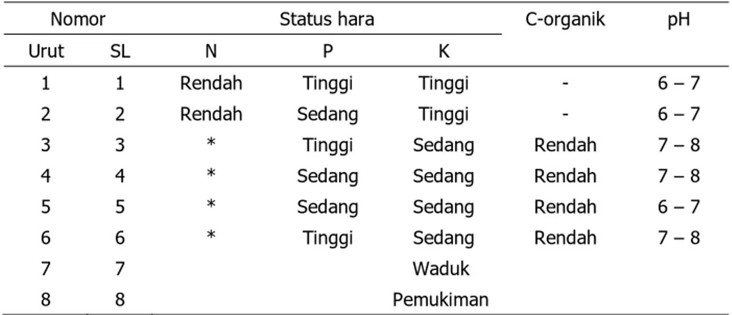Tabel 5.  Status hara N, P, K, C-organik, dan pH tanah lapisan atas  (0-20 cm) di Desa Mojorejo Kecamatan Modo, Kabupaten  Lamongan 