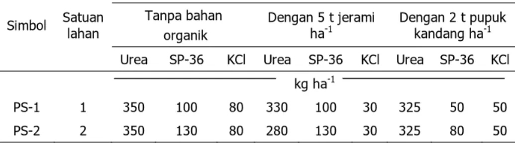 Tabel 6.  Rekomendasi pemupukan  padi sawah untuk  padi   VUTB/Hibrida   Simbol  Satuan  lahan  Rekomendasi pemupukan  Tanpa bahan   organik  Dengan 5 t jerami ha-1 Dengan 2 t pupuk kandang ha-1 Urea  SP-36  KCl Urea SP-36 KCl Urea SP-36 KCl 