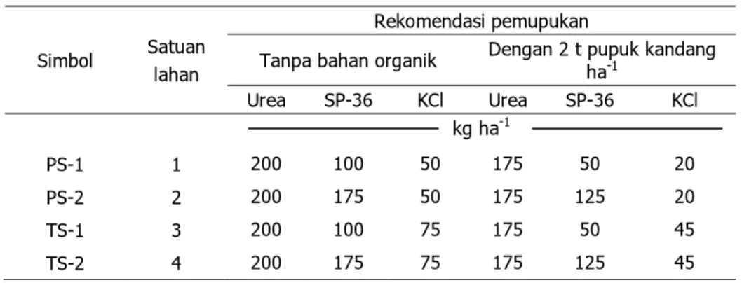 Tabel 7.  Rekomendasi pemupukan jagung hibrida 