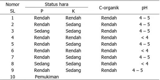 Tabel 2.  Status hara P, K, C-organik dan pH tanah lapisan atas (0-20  cm) di Desa Tutur, Kecamatan Tutur, Kabupaten Pasuruan  Nomor 
