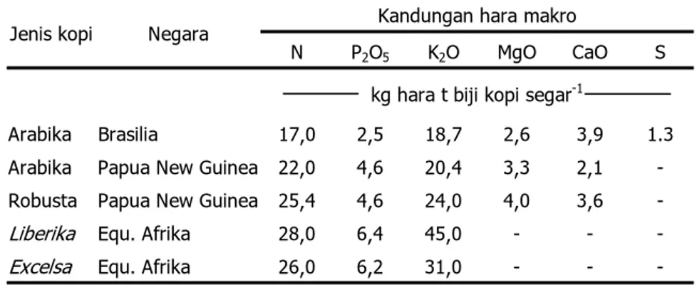 Tabel 3. Kandungan unsur-unsur hara makro dan mikro dalam 1 t  biji kopi 