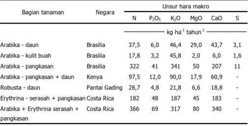 Tabel 5. Kandungan unsur hara makro dalam daun, kulit buah dan  hasil pangkasan pohon kopi *)