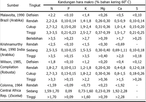 Tabel 7. Batas kritis unsur hara makro dalam daun kopi di beberapa  negara *)