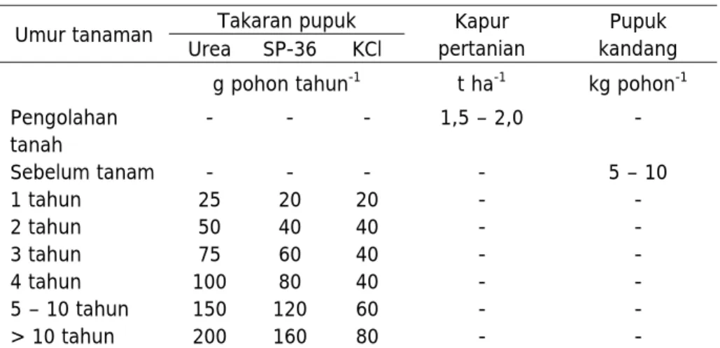 Tabel  9.  Anjuran pemupukan tanaman kopi di Desa Tutur  Kecamatan Tutur Kabupaten Pasuruan 