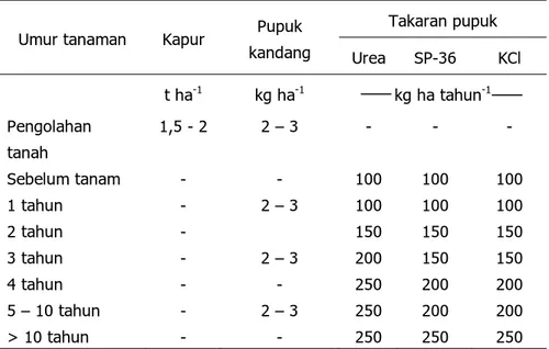 Tabel 10. Rekomendasi umum pemupukan untuk tanaman apel di  Desa Tutur, Kecamatan Tutur, Kabupaten Pasuruan 
