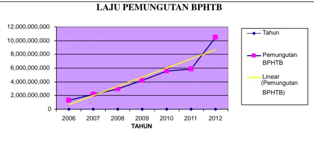 Gambar 1.1 Grafik Pemungutan BPHTB Kota Batu 