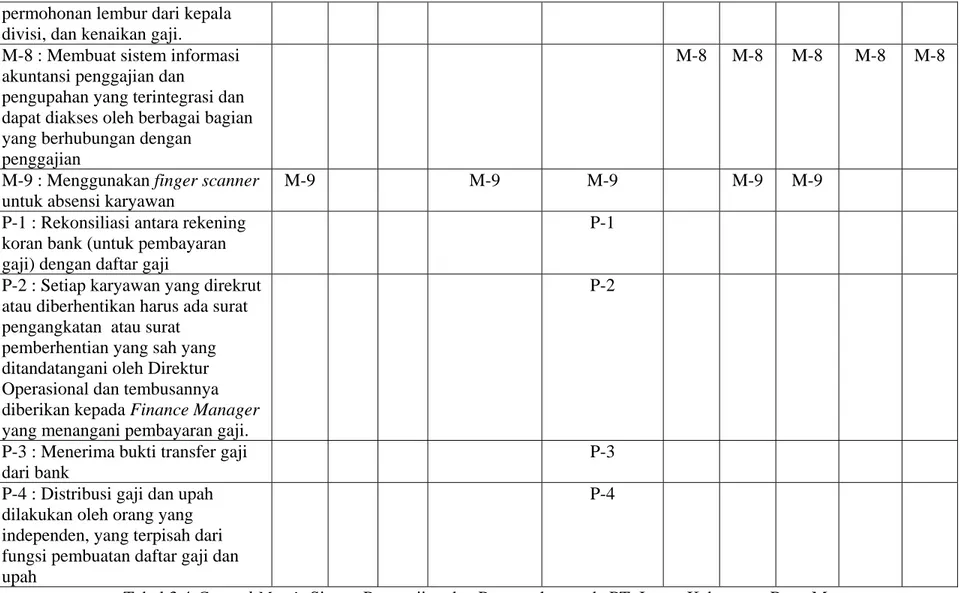 Tabel 3.4 Control Matrix Sistem Penggajian dan Pengupahan pada PT. Istana Kebayoran Raya Motor 