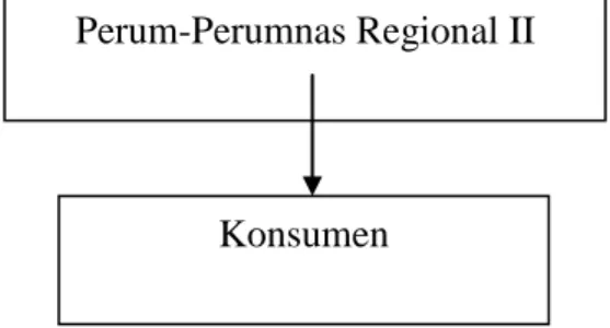 Gambar 1. Saluran Distribusi pada Perum-Perumnas Regional II Cabang  Bandar Lampung 