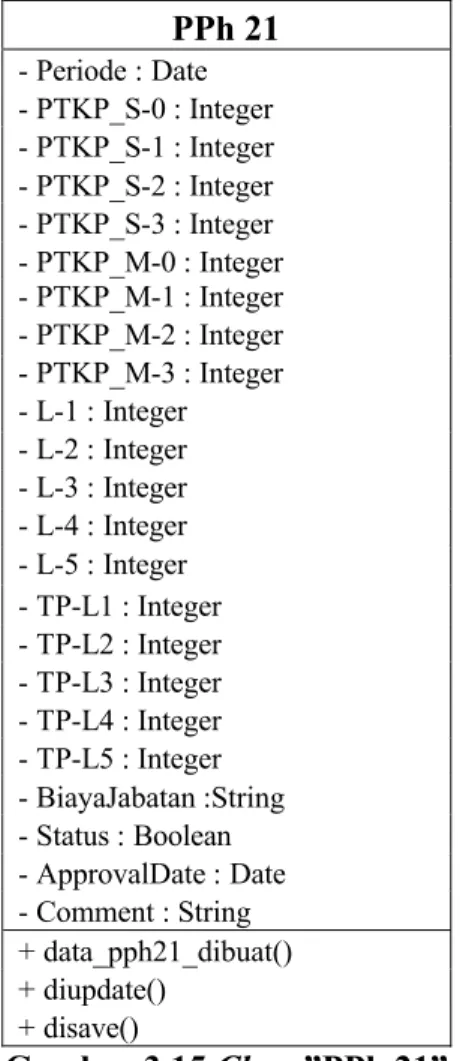Gambar 3.16 Statechart Diagram Class ”PPh 21”