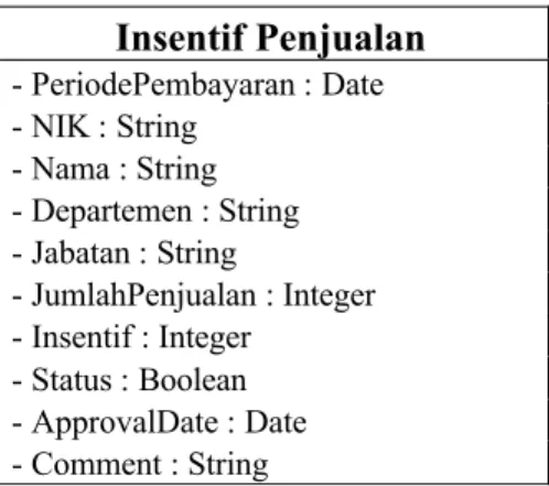 Gambar 3.18 Statechart Diagram Class ”Astek”